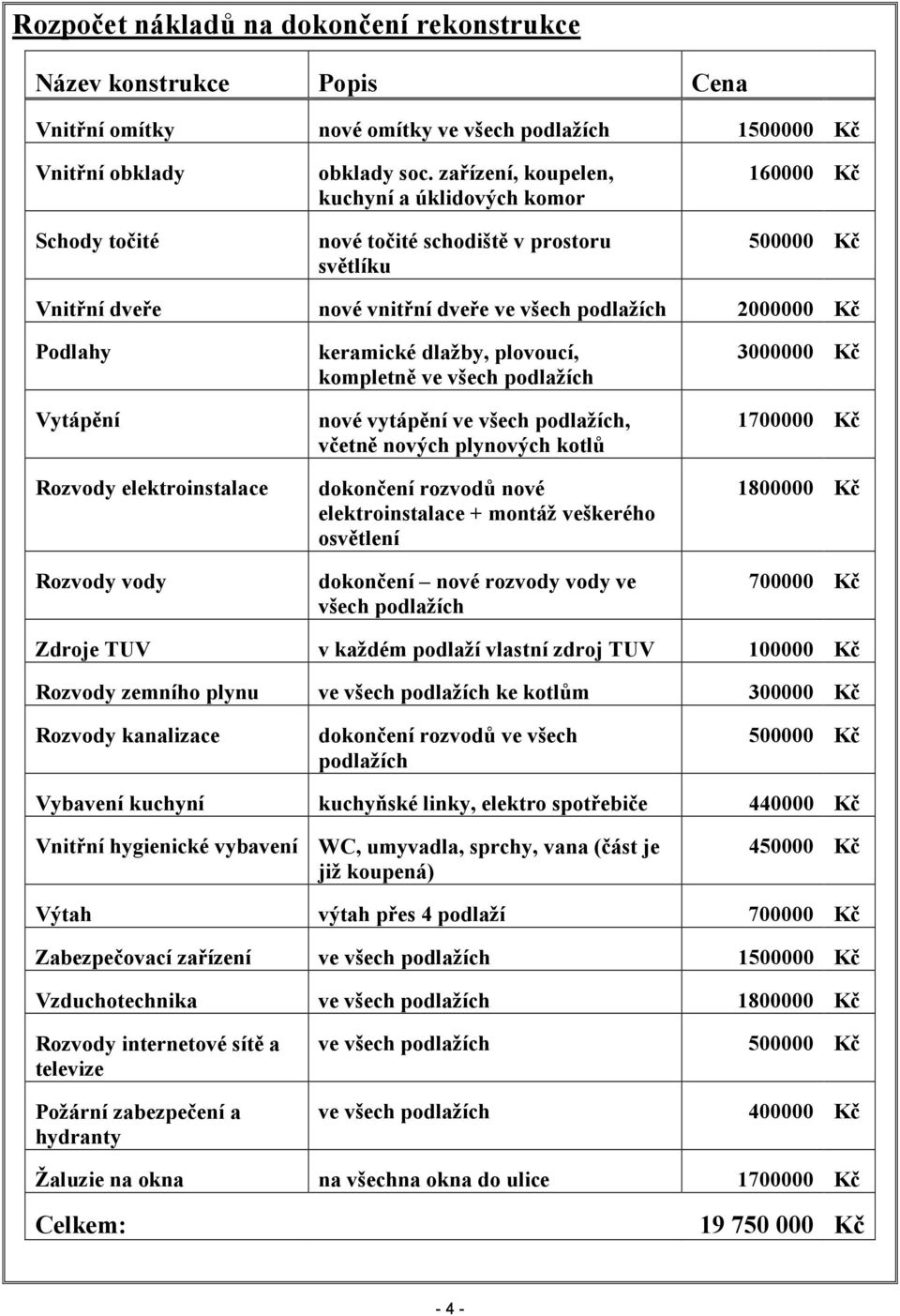 elektroinstalace Rozvody vody keramické dlažby, plovoucí, kompletně ve všech podlažích nové vytápění ve všech podlažích, včetně nových plynových kotlů dokončení rozvodů nové elektroinstalace + montáž