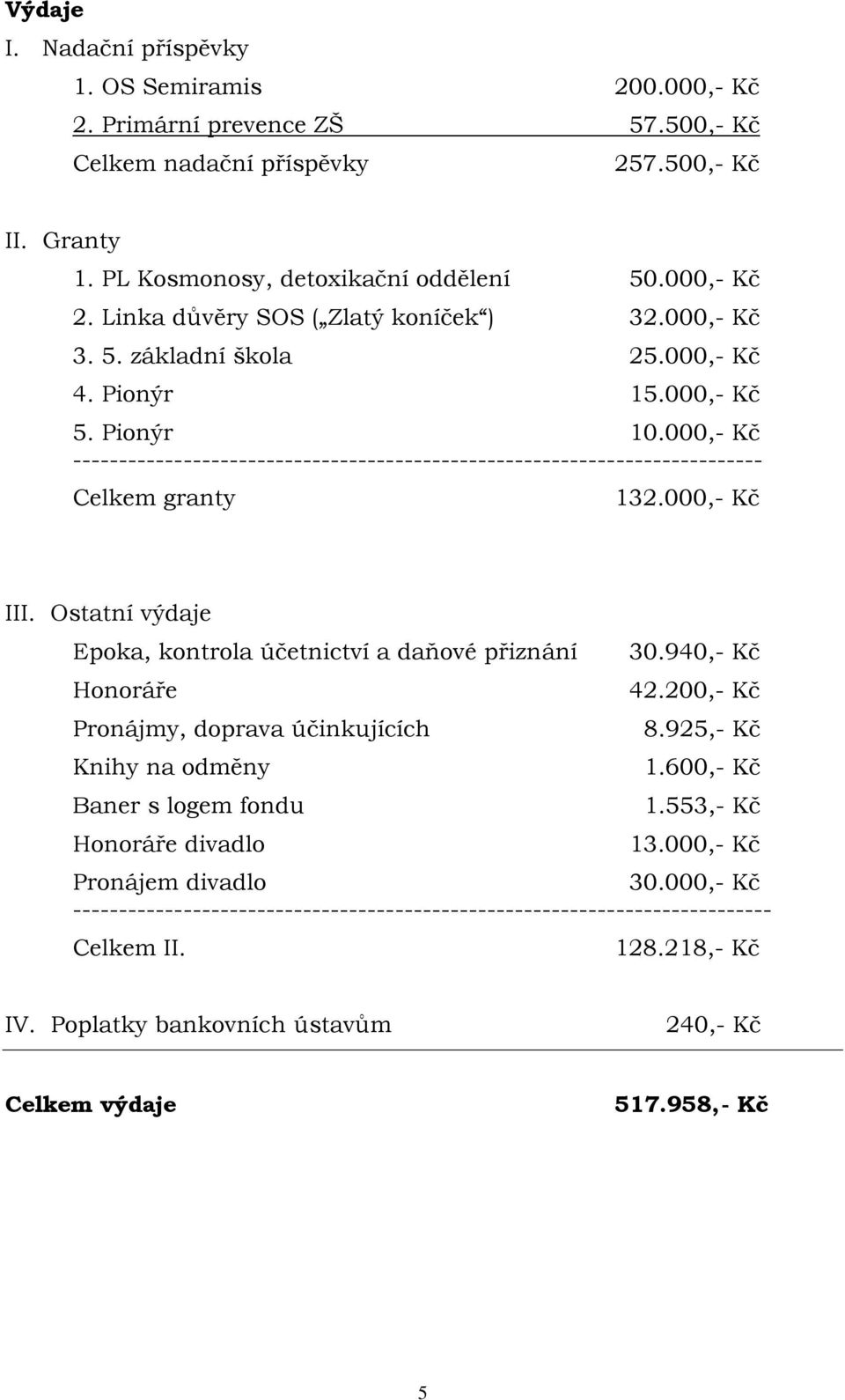 Ostatní výdaje Epoka, kontrola účetnictví a daňové přiznání 30.940,- Kč Honoráře 42.200,- Kč Pronájmy, doprava účinkujících 8.925,- Kč Knihy na odměny 1.600,- Kč Baner s logem fondu 1.