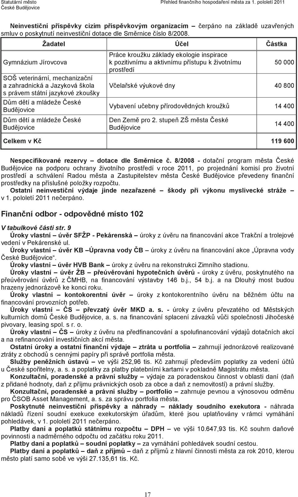 Žadatel Úel ástka Gymnázium Jírovcova SOŠ veterinární, mechanizaní a zahradnická a Jazyková škola s právem státní jazykové zkoušky Dm dtí a mládeže eské Budjovice Dm dtí a mládeže eské Budjovice