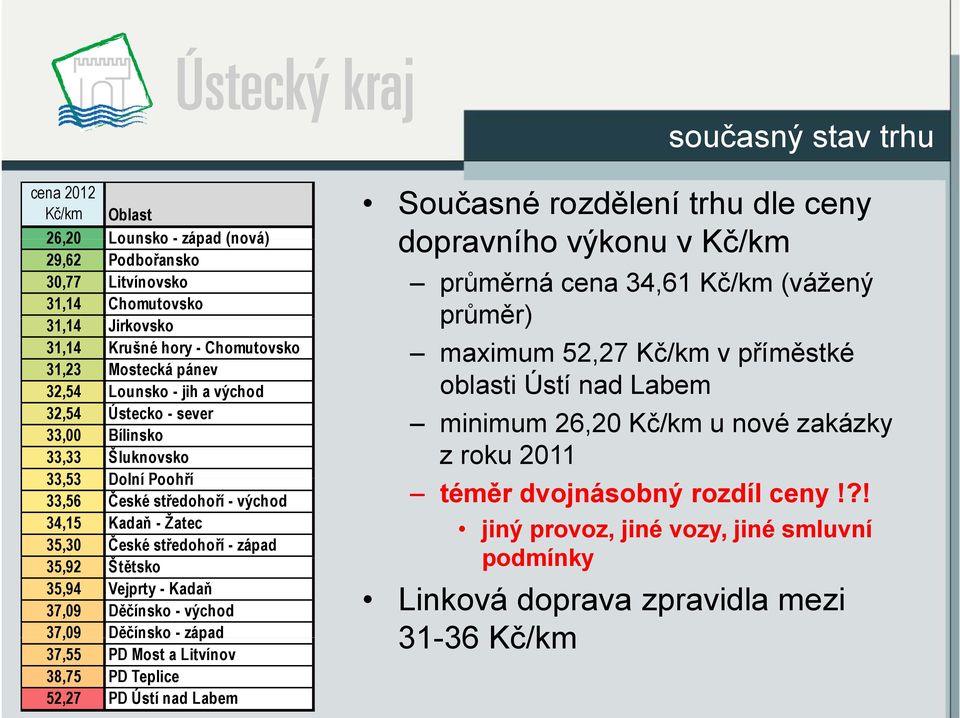 34,15 Kadaň - Žatec 35,30 České středohoří - západ 35,92 Štětsko 35,94 Vejprty - Kadaň 37,09 Děčínsko - východ 37,09 Děčínsko západ 37,55 PD Most a Litvínov 38,75 PD Teplice 52,27 PD Ústí nad Labem