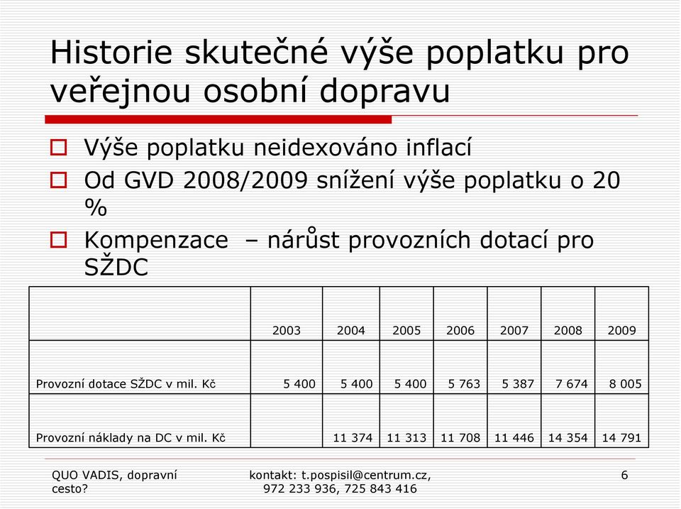 pro SŽDC 2003 2004 2005 2006 2007 2008 2009 Provozní dotace SŽDC v mil.