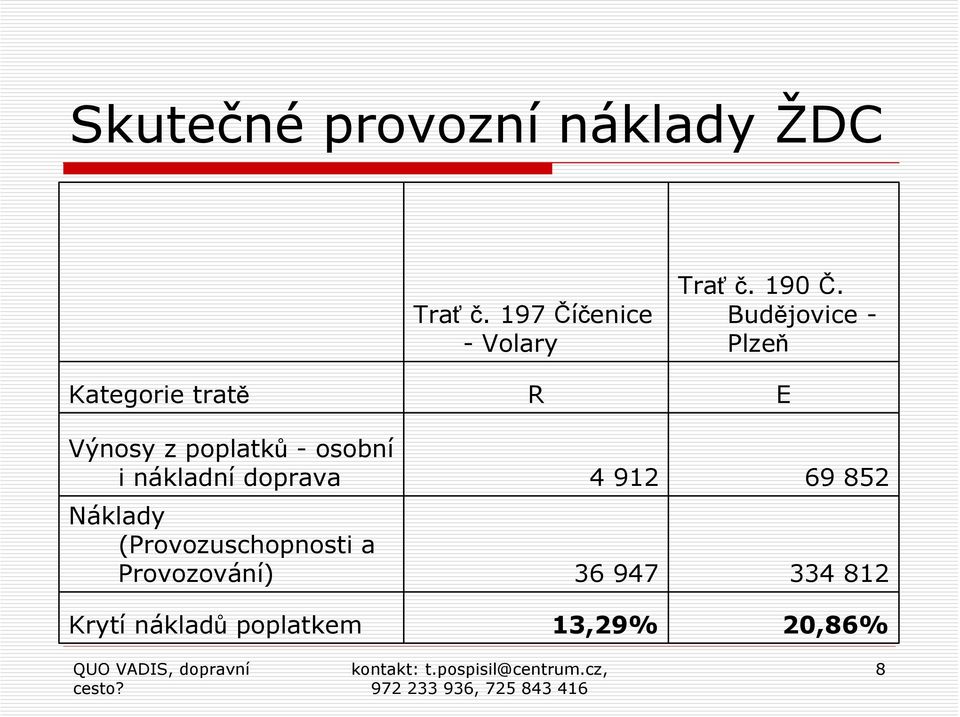 Budějovice - Plzeň Kategorie tratě R E Výnosy z poplatků -osobní i