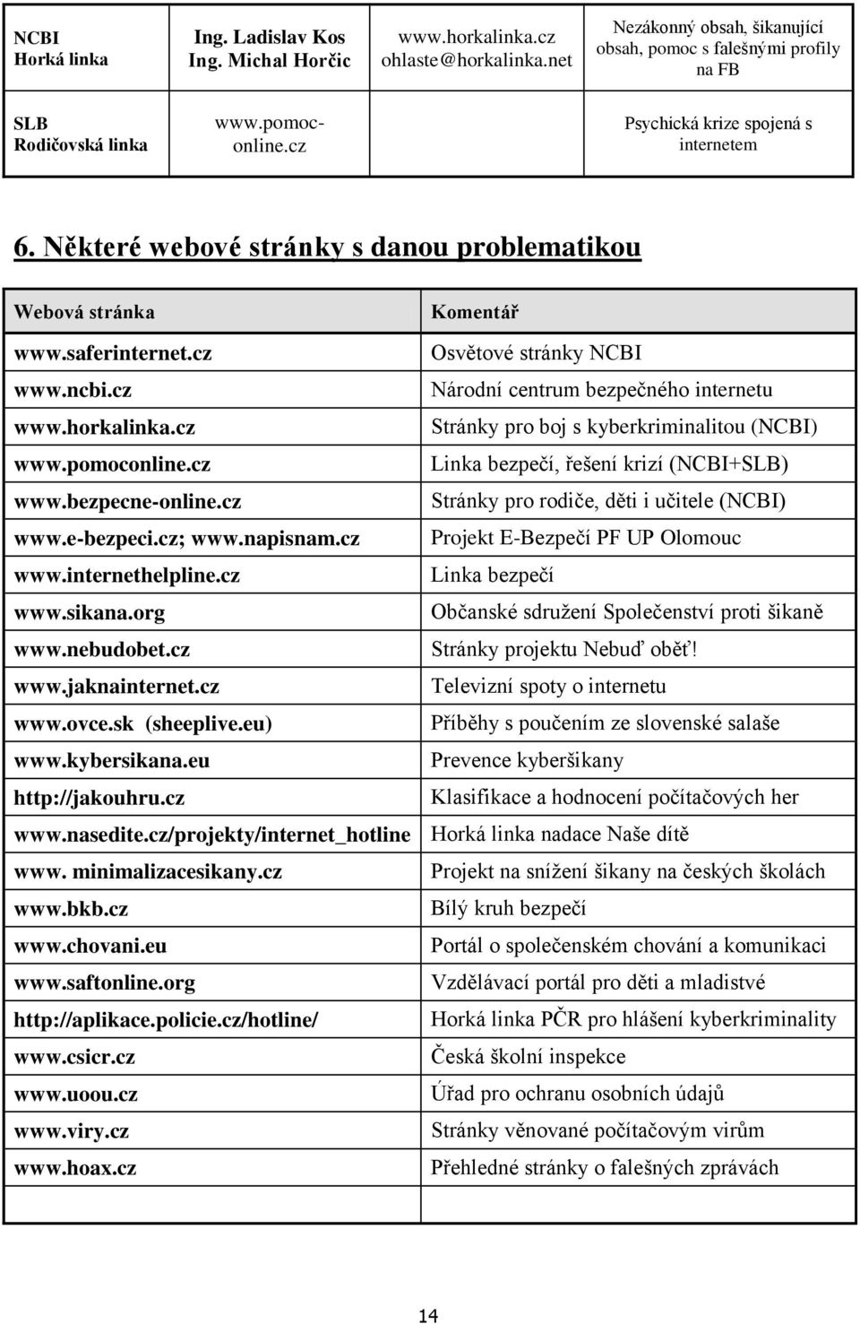 hrkalinka.cz Stránky pr bj s kyberkriminalitu (NCBI) www.pmcnline.cz Linka bezpečí, řešení krizí (NCBI+SLB) www.bezpecne-nline.cz Stránky pr rdiče, děti i učitele (NCBI) www.e-bezpeci.cz; www.