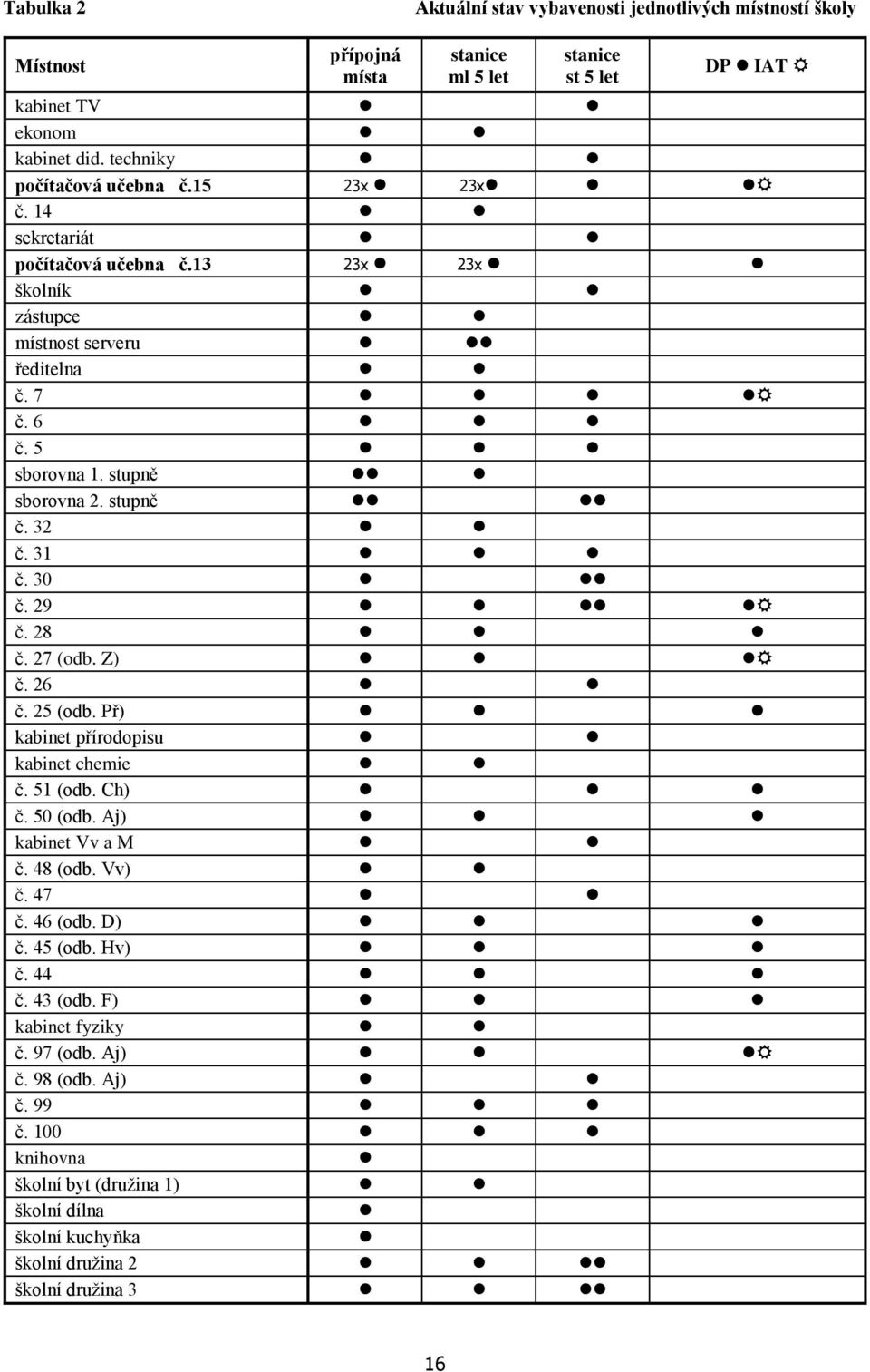 stupně č. 32 č. 31 č. 30 č. 29 č. 28 č. 27 (db. Z) č. 26 č. 25 (db. Př) kabinet přírdpisu kabinet chemie č. 51 (db. Ch) č. 50 (db. Aj) kabinet Vv a M č. 48 (db. Vv) č. 47 č.