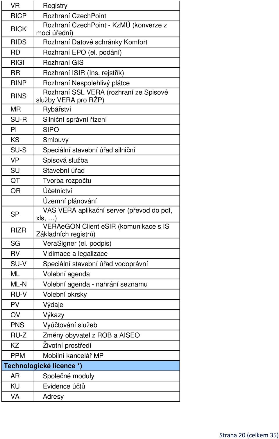 rejstřík) RINP Rozhraní Nespolehlivý plátce RINS Rozhraní SSL VERA (rozhraní ze Spisové služby VERA pro RŽP) MR Rybářství SU-R Silniční správní řízení PI SIPO KS Smlouvy SU-S Speciální stavební úřad