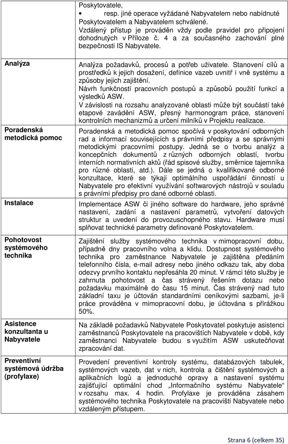 Analýza Poradenská metodická pomoc Instalace Pohotovost systémového technika Asistence konzultanta u Nabyvatele Preventivní systémová údržba (profylaxe) Analýza požadavků, procesů a potřeb uživatele.