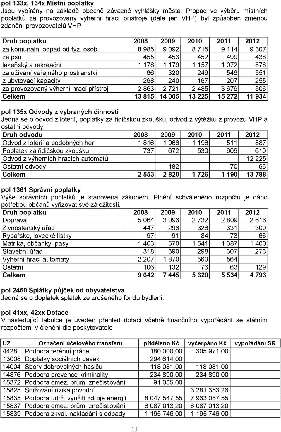 Druh poplatku 2008 2009 2010 2011 2012 za komunální odpad od fyz.