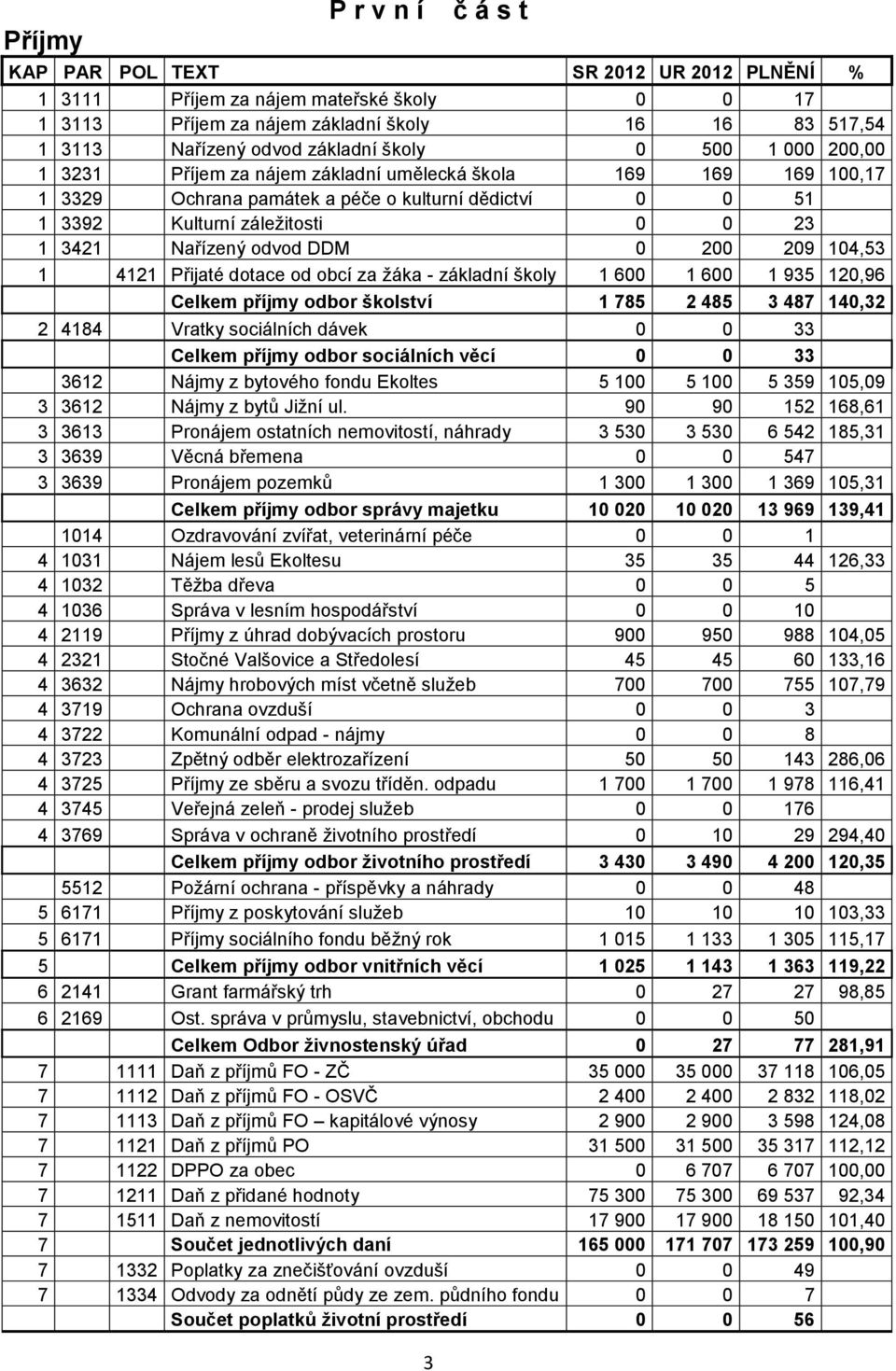 odvod DDM 0 200 209 104,53 1 4121 Přijaté dotace od obcí za ţáka - základní školy 1 600 1 600 1 935 120,96 Celkem příjmy odbor školství 1 785 2 485 3 487 140,32 2 4184 Vratky sociálních dávek 0 0 33