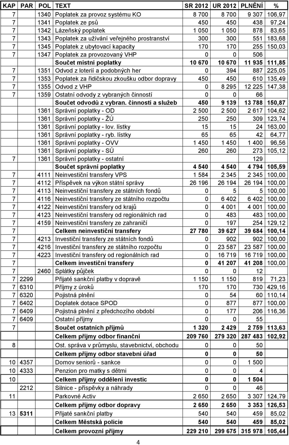 11 935 111,85 7 1351 Odvod z loterií a podobných her 0 394 887 225,05 7 1353 Poplatek za řidičskou zkoušku odbor dopravy 450 450 610 135,49 7 1355 Odvod z VHP 0 8 295 12 225 147,38 7 1359 Ostatní