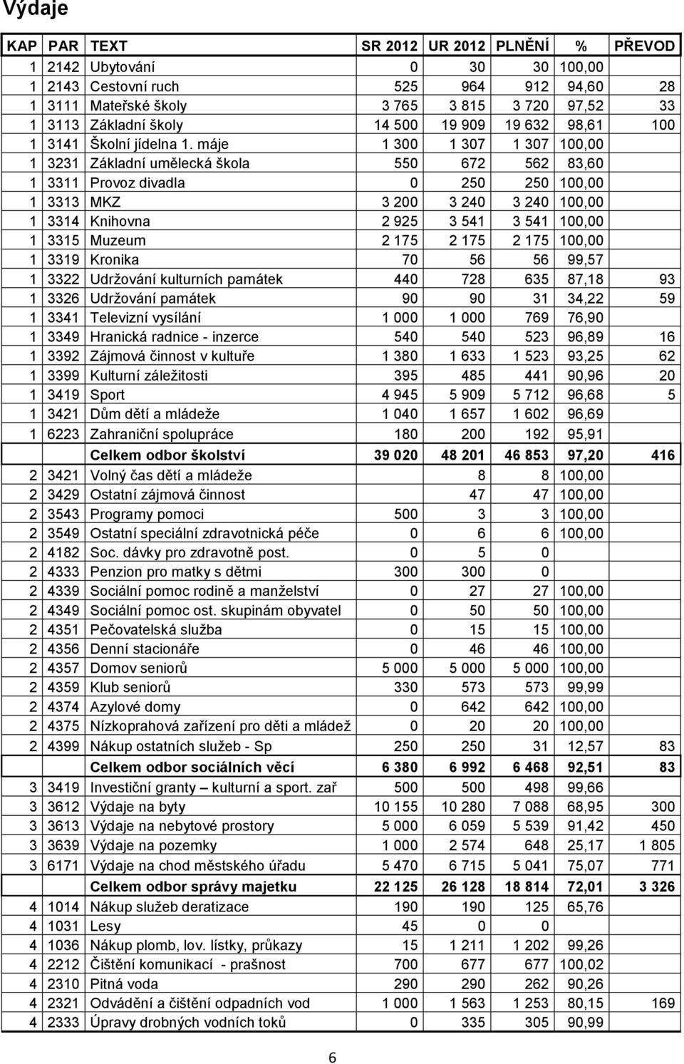 máje 1 300 1 307 1 307 100,00 1 3231 Základní umělecká škola 550 672 562 83,60 1 3311 Provoz divadla 0 250 250 100,00 1 3313 MKZ 3 200 3 240 3 240 100,00 1 3314 Knihovna 2 925 3 541 3 541 100,00 1