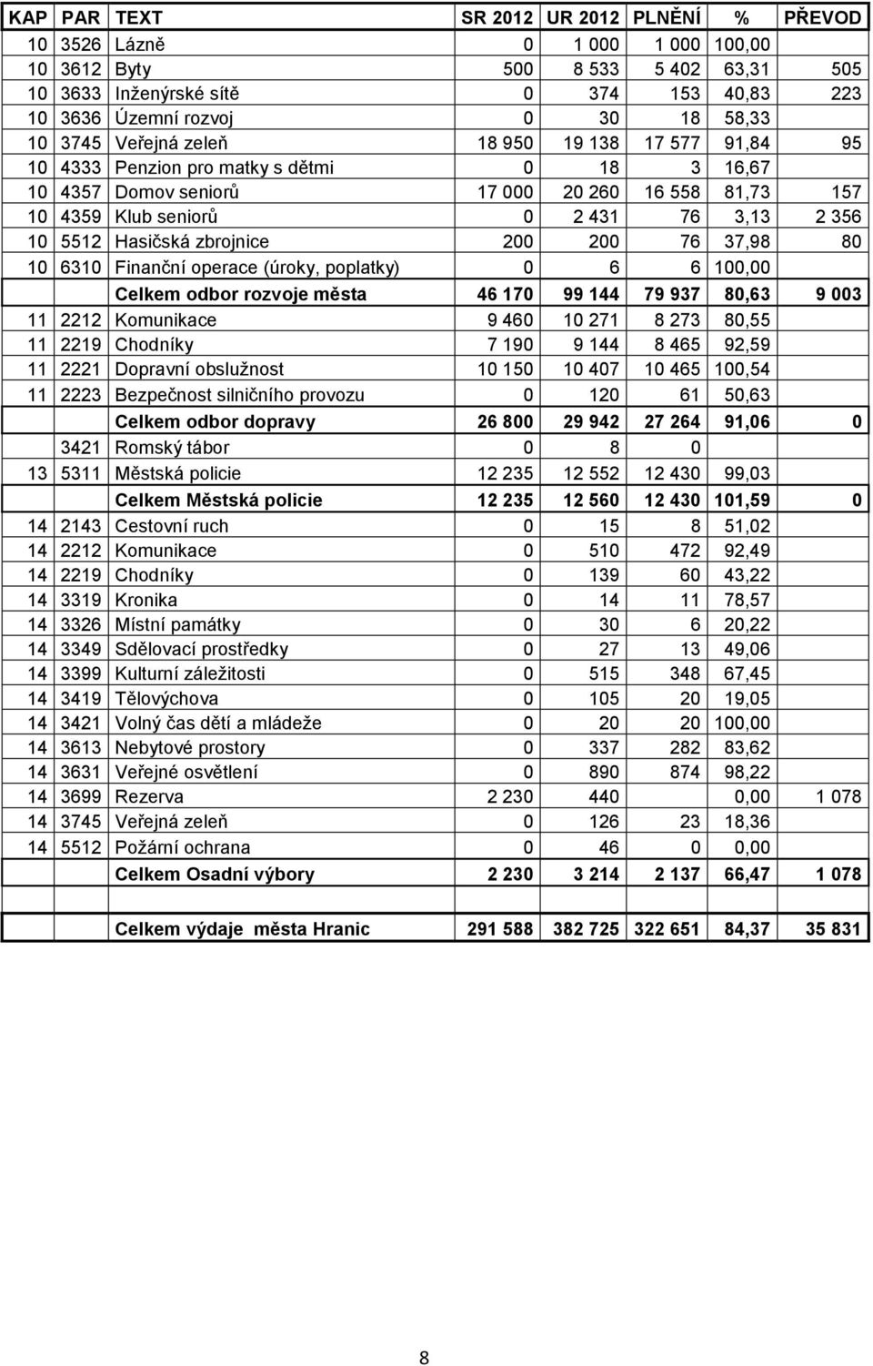 5512 Hasičská zbrojnice 200 200 76 37,98 80 10 6310 Finanční operace (úroky, poplatky) 0 6 6 100,00 Celkem odbor rozvoje města 46 170 99 144 79 937 80,63 9 003 11 2212 Komunikace 9 460 10 271 8 273