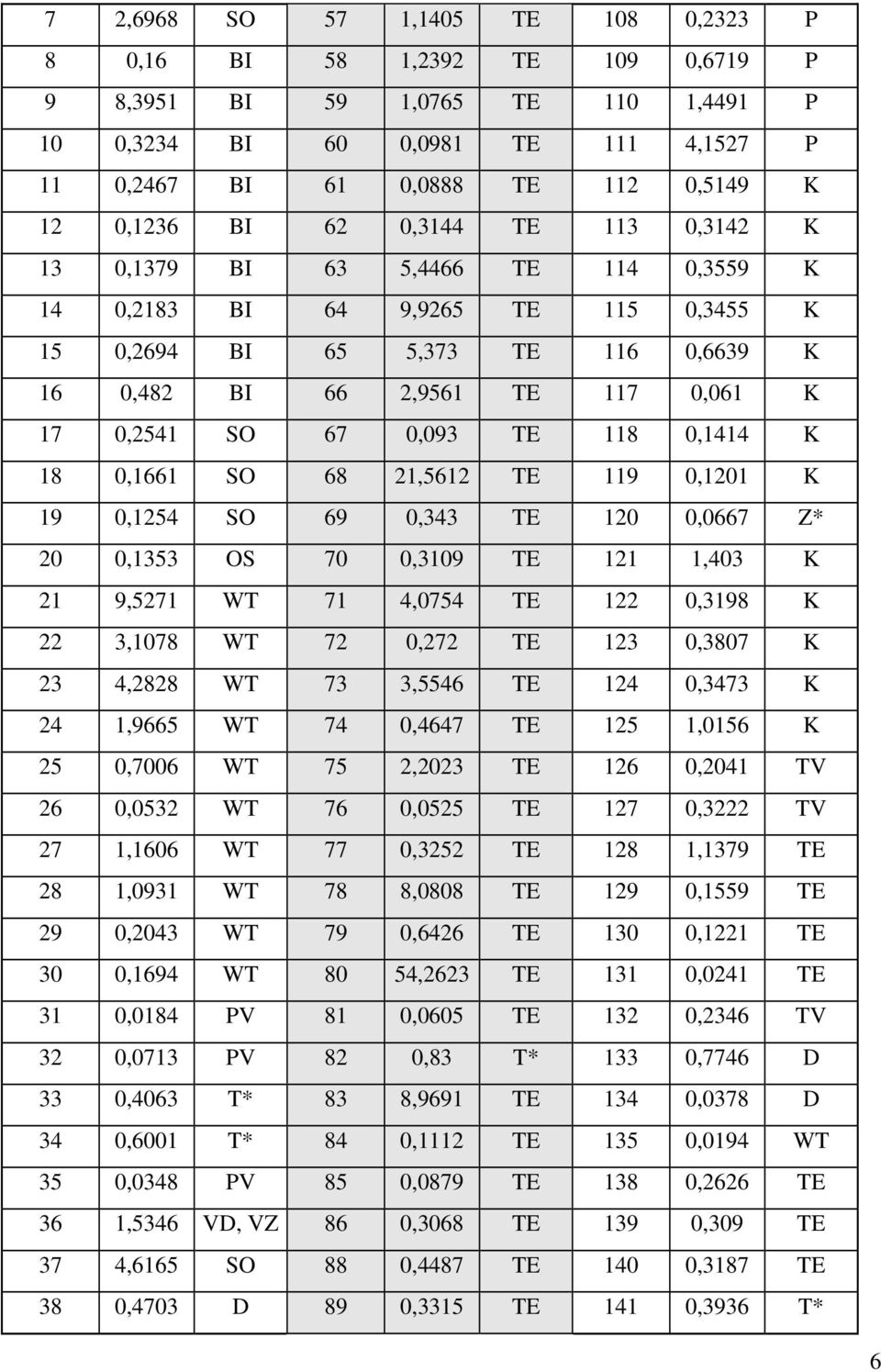 0,093 TE 118 0,1414 K 18 0,1661 SO 68 21,5612 TE 119 0,1201 K 19 0,1254 SO 69 0,343 TE 120 0,0667 Z* 20 0,1353 OS 70 0,3109 TE 121 1,403 K 21 9,5271 WT 71 4,0754 TE 122 0,3198 K 22 3,1078 WT 72 0,272