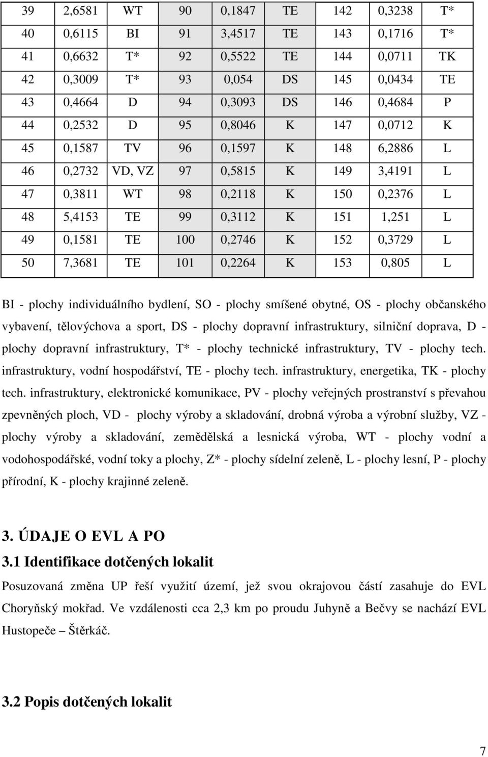 TE 100 0,2746 K 152 0,3729 L 50 7,3681 TE 101 0,2264 K 153 0,805 L BI - plochy individuálního bydlení, SO - plochy smíšené obytné, OS - plochy občanského vybavení, tělovýchova a sport, DS - plochy