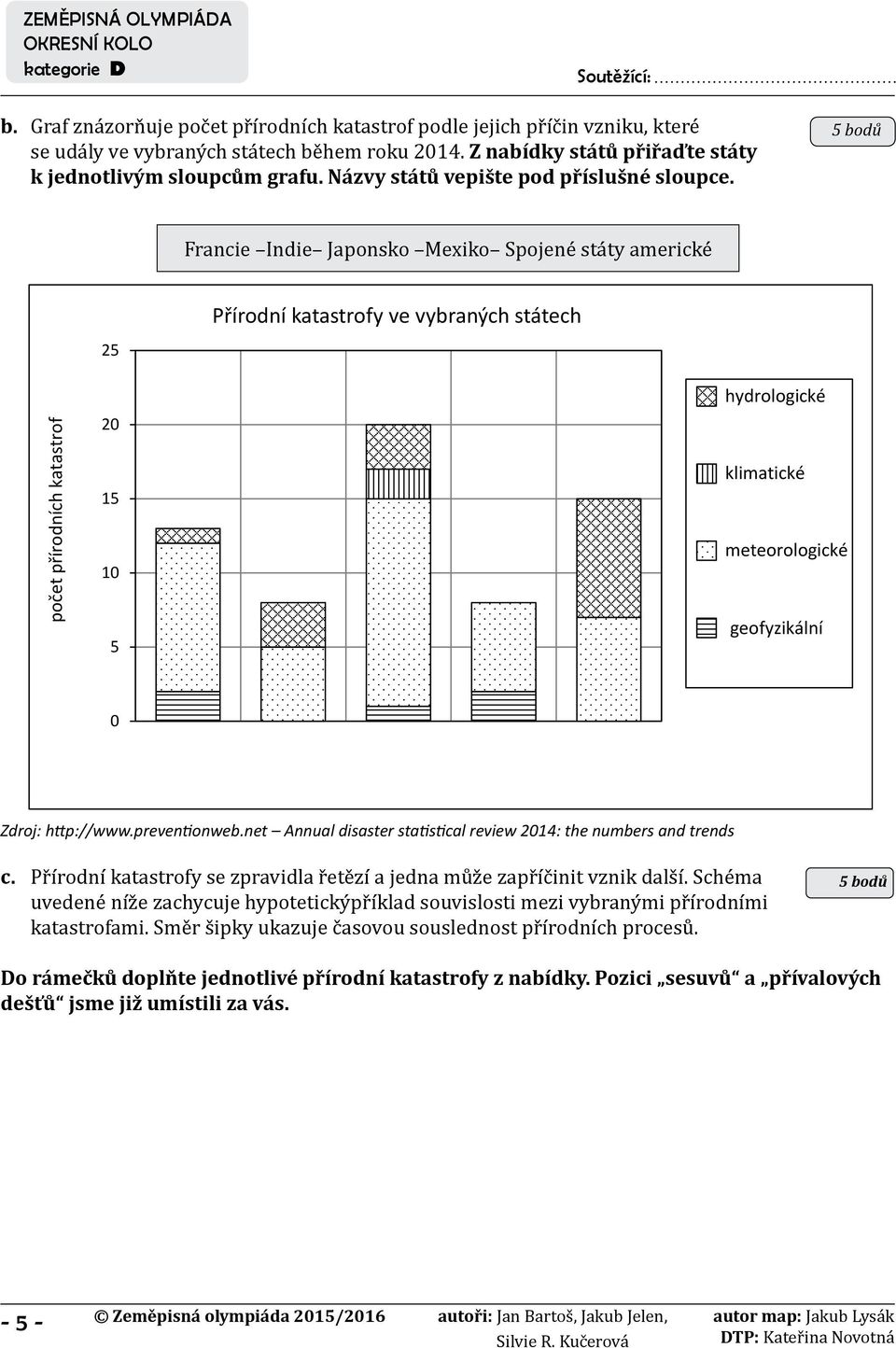 5 bodů Francie Indie Japonsko Mexiko Spojené státy americké 25 Přírodní katastrofy ve vybraných státech počet přírodních katastrof 20 15 10 5 0 hydrologické klimatické meteorologické geofyzikální