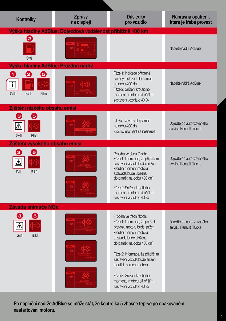 vysokého obsahu emisí 3 5 Svítí Bliká Závada snímače NOx 3 5 Svítí Bliká AUTO PROCHAIN ARRET COUPLE REDUIT 55, km AUTO MOTEUR EN LIMITATION 55, km AUTO AUTO < 50 H AVANT REDUCTION COUPLE 55, km