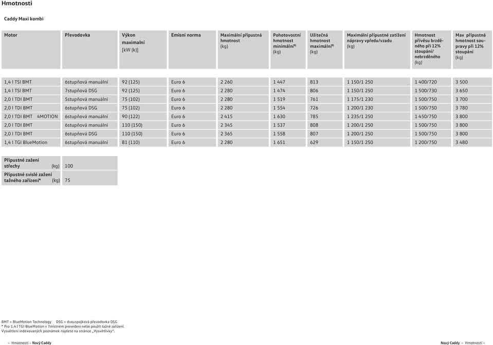 7stupňová DSG 92 (125) Euro 6 2 2 1 474 6 1 1/1 2 1 0/7 3 6 2,0 l TDI BMT 5stupňová manuální 75 (2) Euro 6 2 2 1 519 761 1 175/1 2 1 0/7 3 0 2,0 l TDI BMT 6stupňová DSG 75 (2) Euro 6 2 2 1 554 726 1