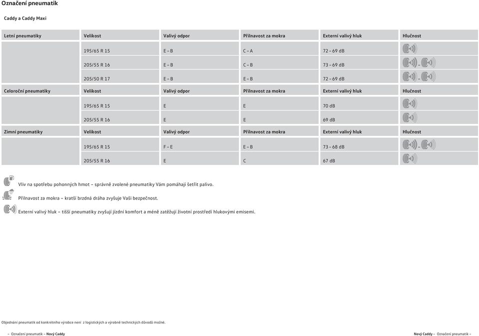 Externí valivý hluk Hlučnost 195/65 R 15 F E E B 73 68 db 5/55 R 16 E C 67 db Vliv na spotřebu pohonných hmot správně zvolené pneumatiky Vám pomáhají šetřit palivo.