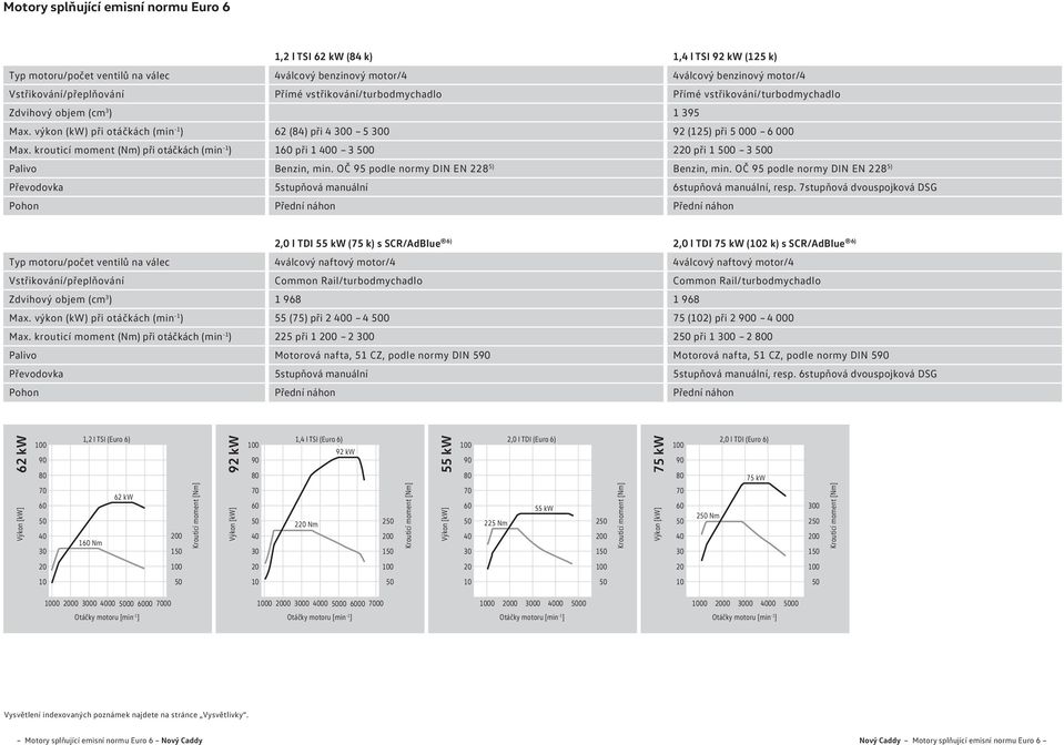 krouticí moment (Nm) při otáčkách (min -1 ) Palivo Převodovka Pohon 4válcový benzinový motor/4 4válcový benzinový motor/4 Přímé vstřikování/turbodmychadlo Přímé vstřikování/turbodmychadlo 1 395 62