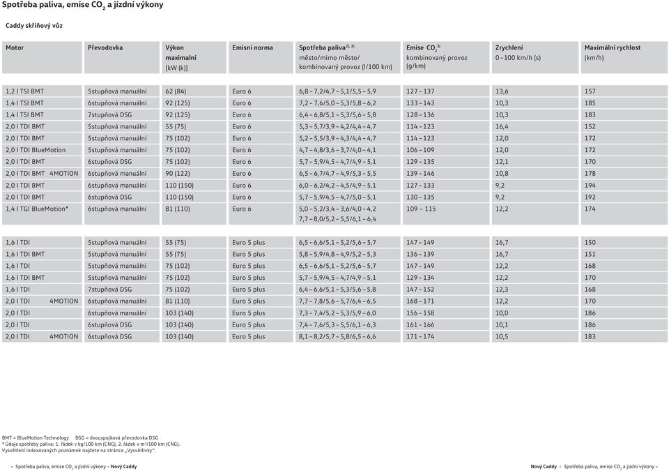 (125) Euro 6 7,2 7,6/5,0 5,3/5,8 6,2 133 143,3 185 1,4 l TSI BMT 7stupňová DSG 92 (125) Euro 6 6,4 6,8/5,1 5,3/5,6 5,8 128 136,3 183 2,0 l TDI BMT 5stupňová manuální 55 (75) Euro 6 5,3 5,7/3,9