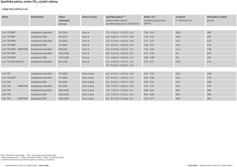 (125) Euro 6 6,6 6,8/5,2 5,3/5,7 5,8 132 136,8 183 2,0 l TDI BMT 5stupňová manuální 75 (2) Euro 6 5,3 5,7/4,0 4,4/4,5 4,8 117 127 12,5 172 2,0 l TDI BMT 6stupňová DSG 75 (2) Euro 6 5,7 6,0/4,5