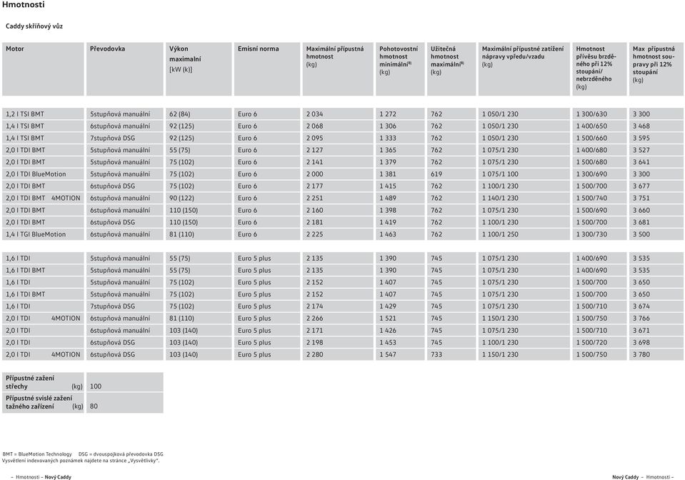 TSI BMT 6stupňová manuální 92 (125) Euro 6 2 068 1 6 762 1 0/1 2 1 0/6 3 468 1,4 l TSI BMT 7stupňová DSG 92 (125) Euro 6 2 095 1 333 762 1 0/1 2 1 0/6 3 595 2,0 l TDI BMT 5stupňová manuální 55 (75)