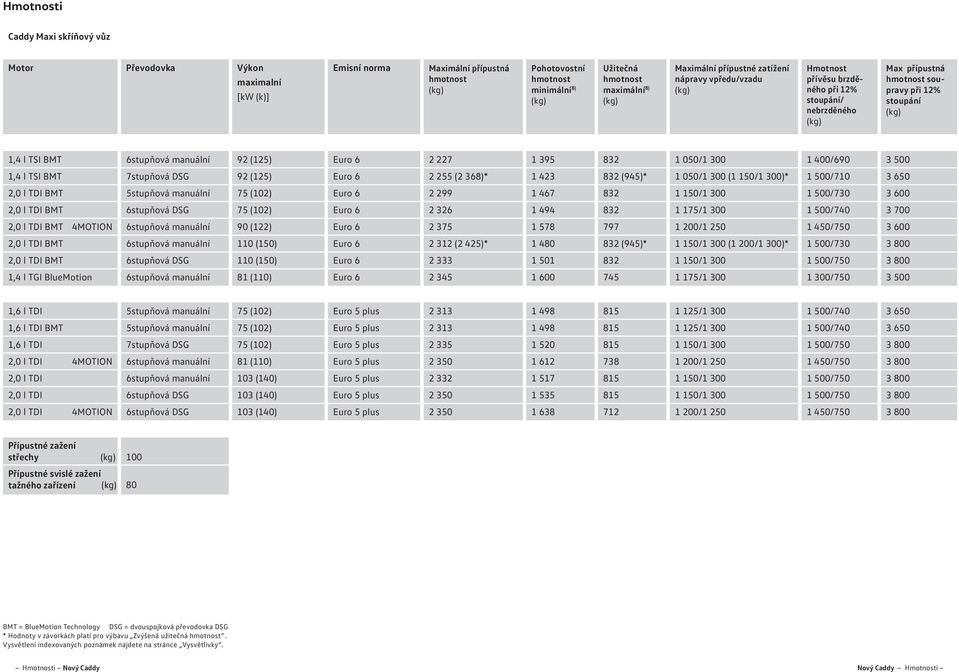 TSI BMT 7stupňová DSG 92 (125) Euro 6 2 255 (2 368)* 1 423 832 (945)* 1 0/1 0 (1 1/1 0)* 1 0/7 3 6 2,0 l TDI BMT 5stupňová manuální 75 (2) Euro 6 2 299 1 467 832 1 1/1 0 1 0/7 3 0 2,0 l TDI BMT