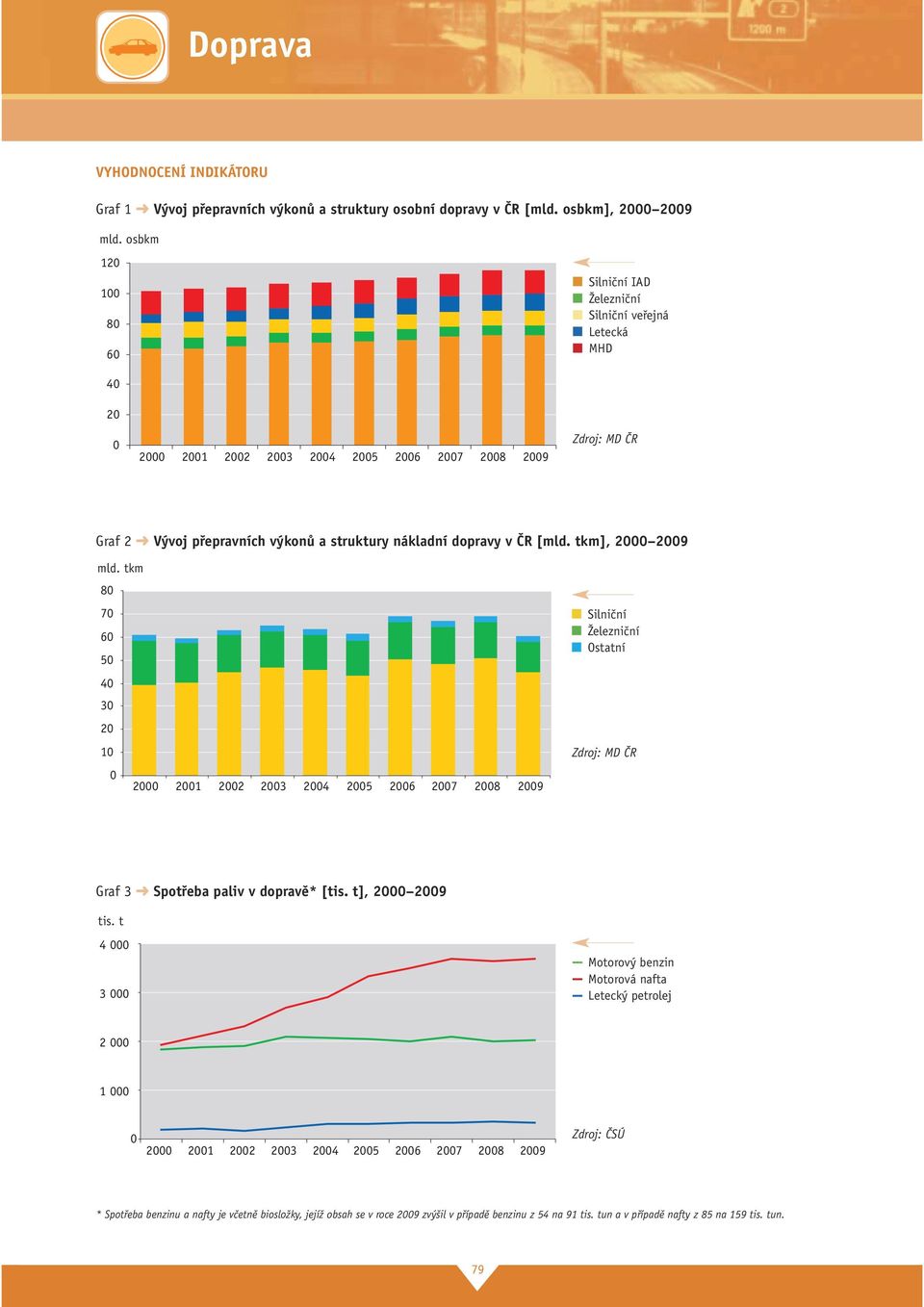 ČR [mld. tkm], 2 29 mld. tkm 8 7 6 5 4 3 2 1 2 21 22 23 24 25 26 27 28 29 Silniční Železniční Ostatní Zdroj: MD ČR Graf 3 Spotřeba paliv v dopravě* [tis. t], 2 29 tis.