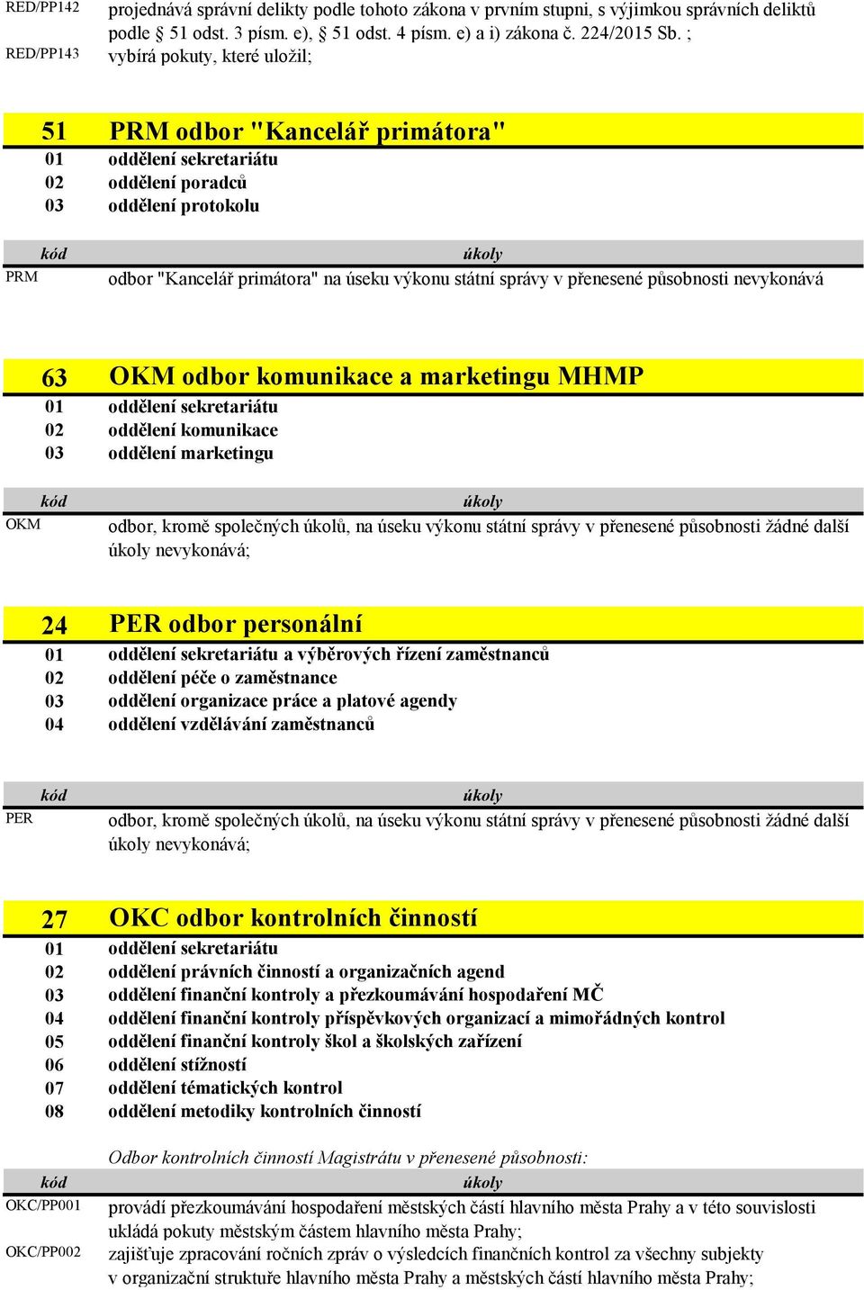 správy v přenesené působnosti nevykonává 63 OKM odbor komunikace a marketingu MHMP 01 02 03 oddělení sekretariátu oddělení komunikace oddělení marketingu kód OKM úkoly odbor, kromě společných úkolů,