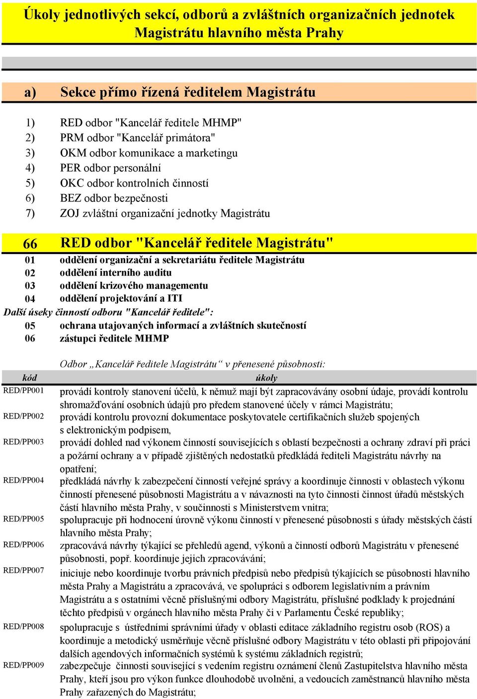 odbor "Kancelář ředitele Magistrátu" 01 oddělení organizační a sekretariátu ředitele Magistrátu 02 oddělení interního auditu 03 oddělení krizového managementu 04 oddělení projektování a ITI Další