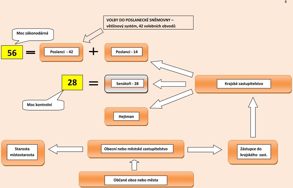 Krajské zastupitelstvo Moc kontrolní Hejtman Starosta místostarosta