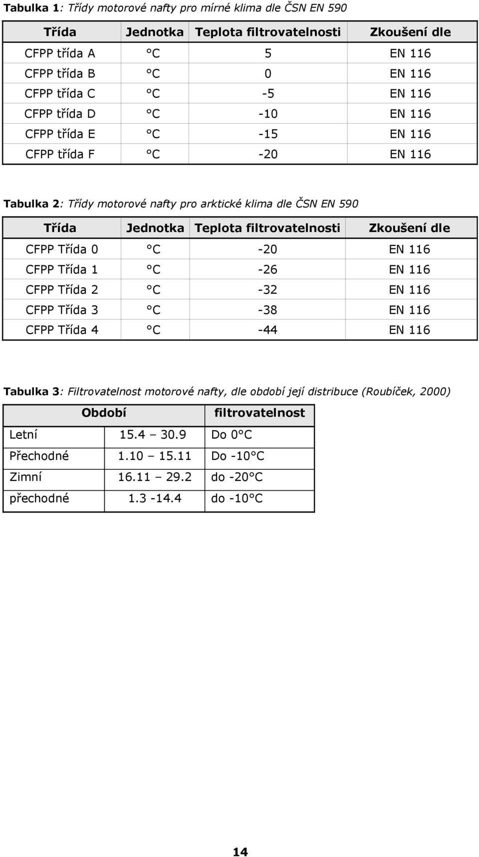 filtrovatelnosti Zkoušení dle CFPP Třída 0 C -20 EN 116 CFPP Třída 1 C -26 EN 116 CFPP Třída 2 C -32 EN 116 CFPP Třída 3 C -38 EN 116 CFPP Třída 4 C -44 EN 116 Tabulka 3: