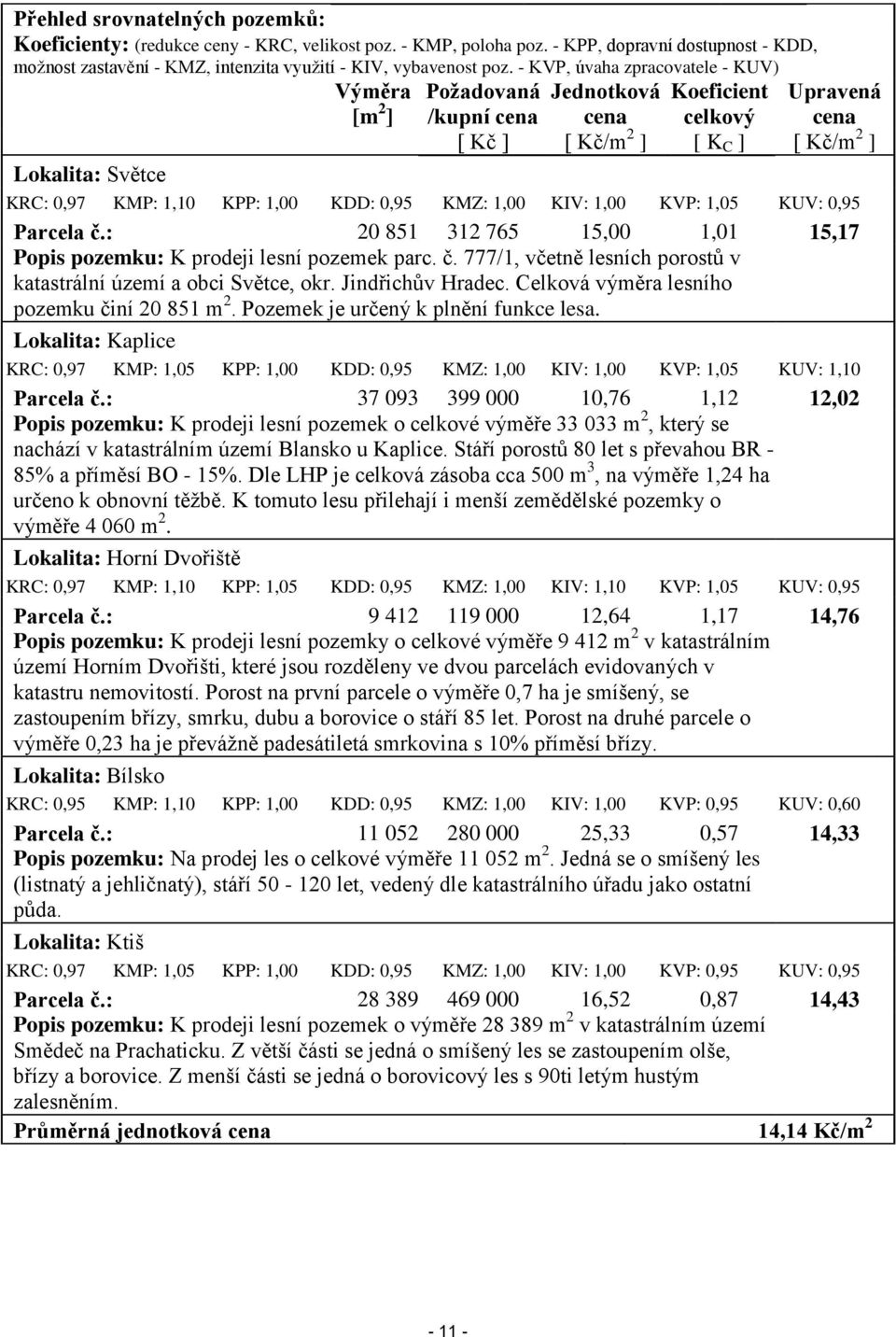 1,00 KDD: 0,95 KMZ: 1,00 KIV: 1,00 KVP: 1,05 KUV: 0,95 Parcela č.: 20 851 312 765 15,00 1,01 15,17 Popis pozemku: K prodeji lesní pozemek parc. č. 777/1, včetně lesních porostů v katastrální území a obci Světce, okr.