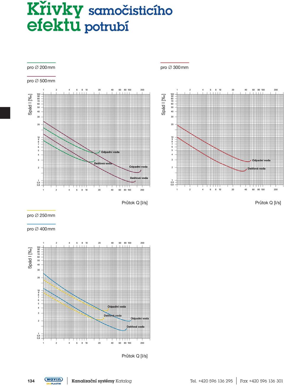 pro 250 pro 400 Spád I [ ] Průtok Q [I/s] 134