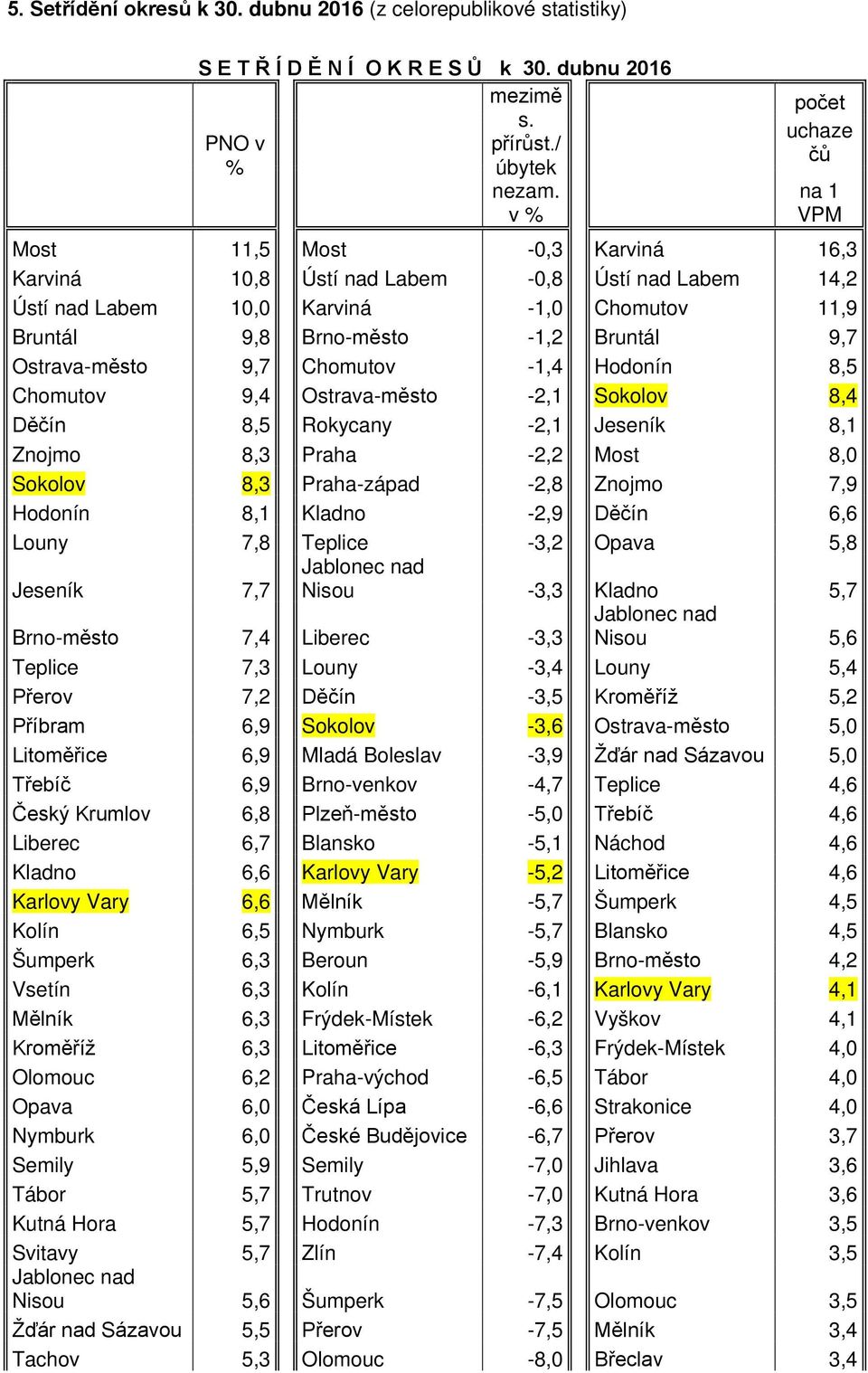 9,7 Ostrava-město 9,7 Chomutov -1,4 Hodonín 8,5 Chomutov 9,4 Ostrava-město -2,1 Sokolov 8,4 Děčín 8,5 Rokycany -2,1 Jeseník 8,1 Znojmo 8,3 Praha -2,2 Most 8,0 Sokolov 8,3 Praha-západ -2,8 Znojmo 7,9