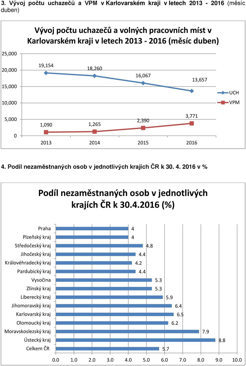 4.2016 (%) Praha Plzeňský kraj Středočeský kraj Jihočeský kraj Královéhradecký kraj Pardubický kraj Vysočina Zlínský kraj Liberecký kraj Jihomoravský kraj Karlovarský kraj Olomoucký kraj