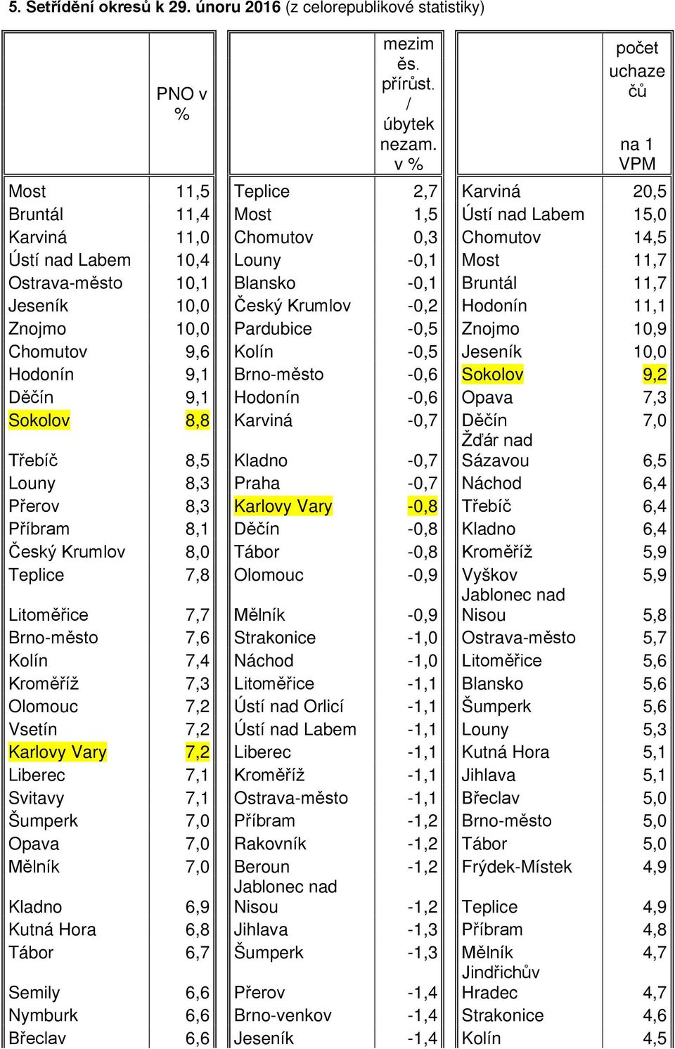 Ostrava-město 10,1 Blansko -0,1 Bruntál 11,7 Jeseník 10,0 Český Krumlov -0,2 Hodonín 11,1 Znojmo 10,0 Pardubice -0,5 Znojmo 10,9 Chomutov 9,6 Kolín -0,5 Jeseník 10,0 Hodonín 9,1 Brno-město -0,6