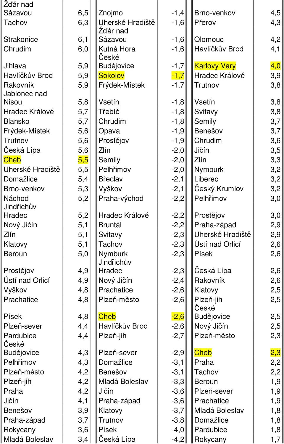 5,7 Třebíč -1,8 Svitavy 3,8 Blansko 5,7 Chrudim -1,8 Semily 3,7 Frýdek-Místek 5,6 Opava -1,9 Benešov 3,7 Trutnov 5,6 Prostějov -1,9 Chrudim 3,6 Česká Lípa 5,6 Zlín -2,0 Jičín 3,5 Cheb 5,5 Semily -2,0