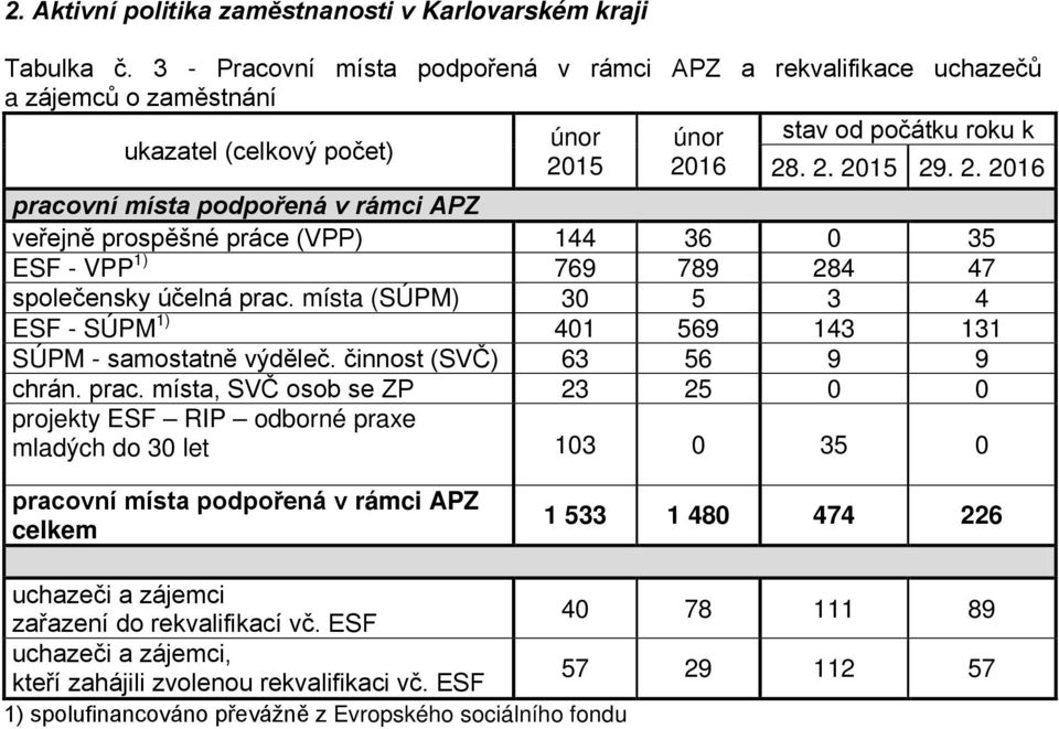 15 2016 28. 2. 2015 29. 2. 2016 pracovní místa podpořená v rámci APZ veřejně prospěšné práce (VPP) 144 36 0 35 ESF - VPP 1) 769 789 284 47 společensky účelná prac.