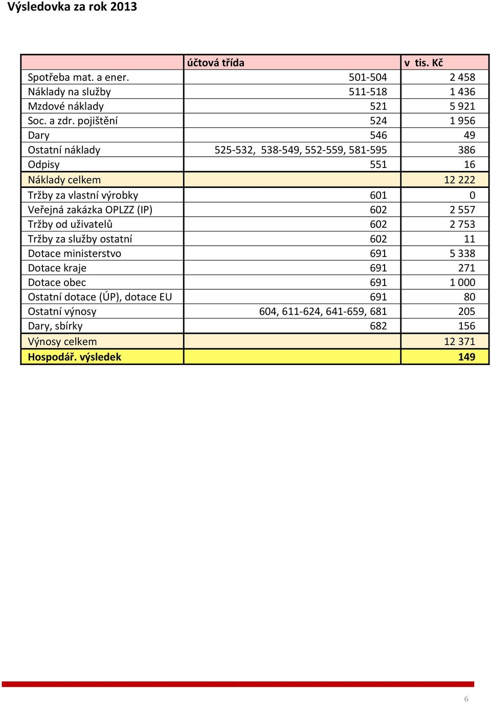 Veřejná zakázka OPLZZ (IP) 602 2 557 Tržby od uživatelů 602 2 753 Tržby za služby ostatní 602 11 Dotace ministerstvo 691 5 338 Dotace kraje 691 271 Dotace