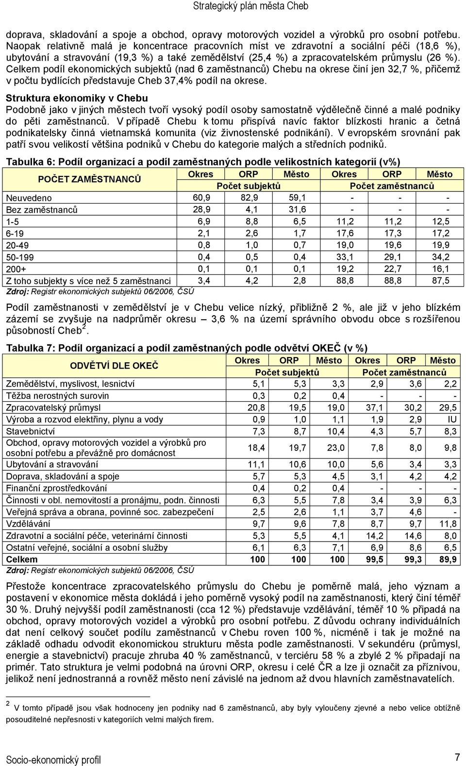 Celkem podíl ekonomických subjektů (nad 6 zaměstnanců) Chebu na okrese činí jen 32,7 %, přičemž v počtu bydlících představuje Cheb 37,4% podíl na okrese.