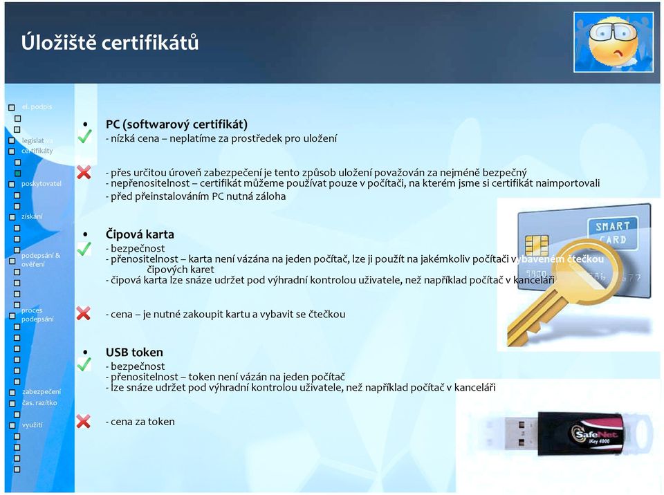 používat pouze v počítači, na kterém jsme si certifikát naimportovali - před přeinstalováním PC nutná záloha Čipová karta - bezpečnost - přenositelnost karta není vázána na jeden počítač, lze ji