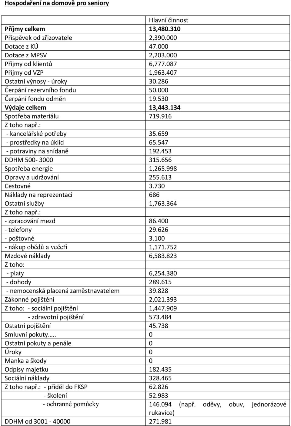 659 - prostředky na úklid 65.547 - potraviny na snídaně 192.453 DDHM 500-3000 315.656 Spotřeba energie 1,265.998 Opravy a udržování 255.613 Cestovné 3.