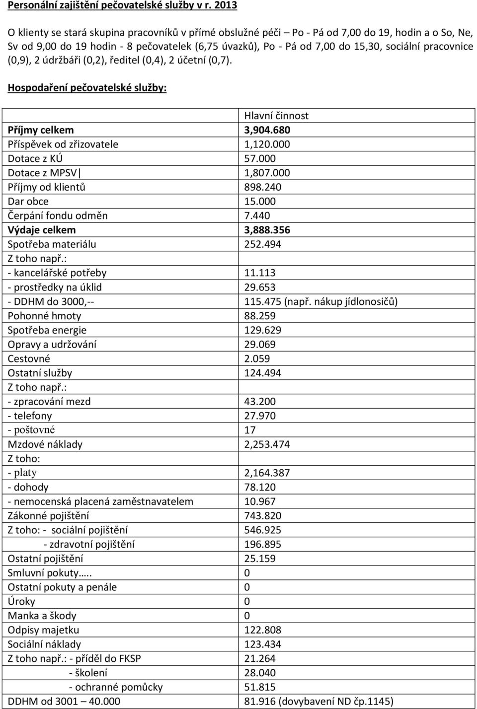 pracovnice (0,9), 2 údržbáři (0,2), ředitel (0,4), 2 účetní (0,7). Hospodaření pečovatelské služby: Hlavní činnost Příjmy celkem 3,904.680 Příspěvek od zřizovatele 1,120.000 Dotace z KÚ 57.
