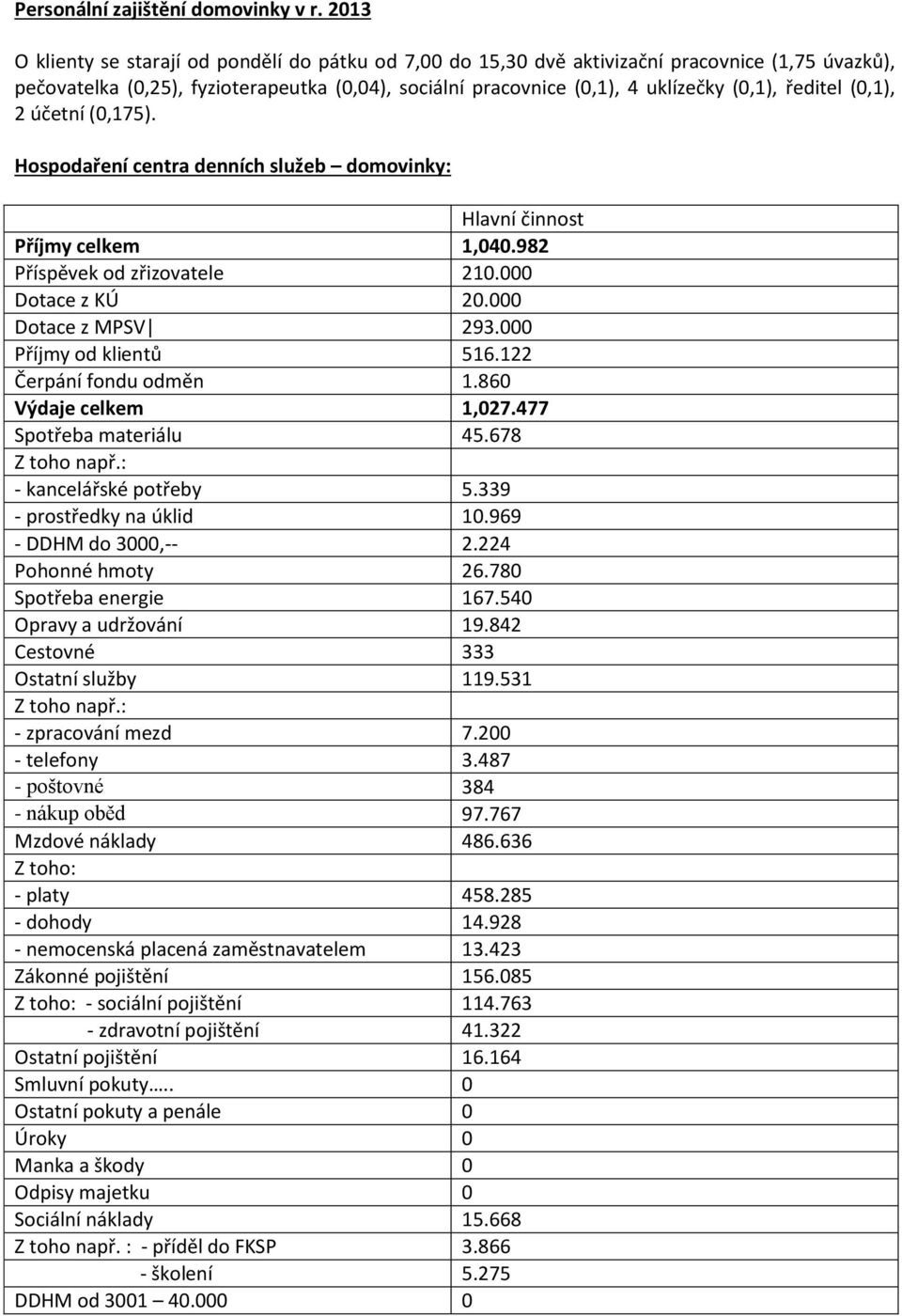 ředitel (0,1), 2 účetní (0,175). Hospodaření centra denních služeb domovinky: Hlavní činnost Příjmy celkem 1,040.982 Příspěvek od zřizovatele 210.000 Dotace z KÚ 20.000 Dotace z MPSV 293.