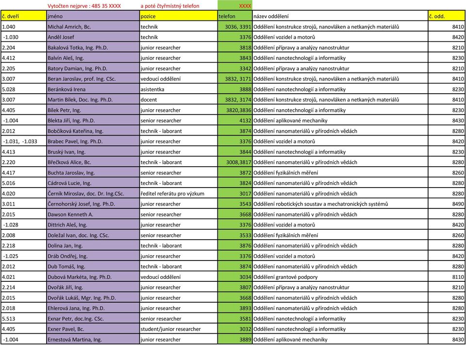 junior researcher 3818 Oddělení přípravy a analýzy nanostruktur 8210 4.412 Balvín Aleš, Ing. junior researcher 3843 Oddělení nanotechnologií a informatiky 8230 2.205 Batory Da