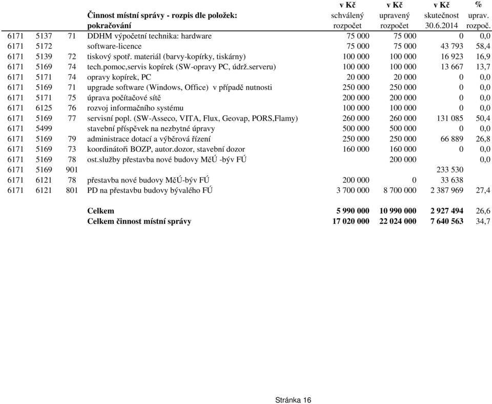 materiál (barvy-kopírky, tiskárny) 100 000 100 000 16 923 16,9 6171 5169 74 tech.pomoc,servis kopírek (SW-opravy PC, údrž.