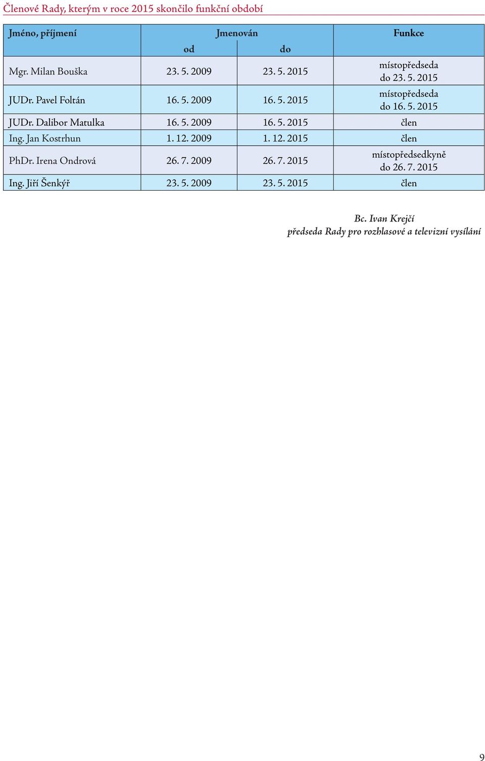 5. 2009 16. 5. člen Ing. Jan Kostrhun 1. 12. 2009 1. 12. člen PhDr. Irena Ondrová 26. 7. 2009 26. 7. místopředsedkyně do 26.