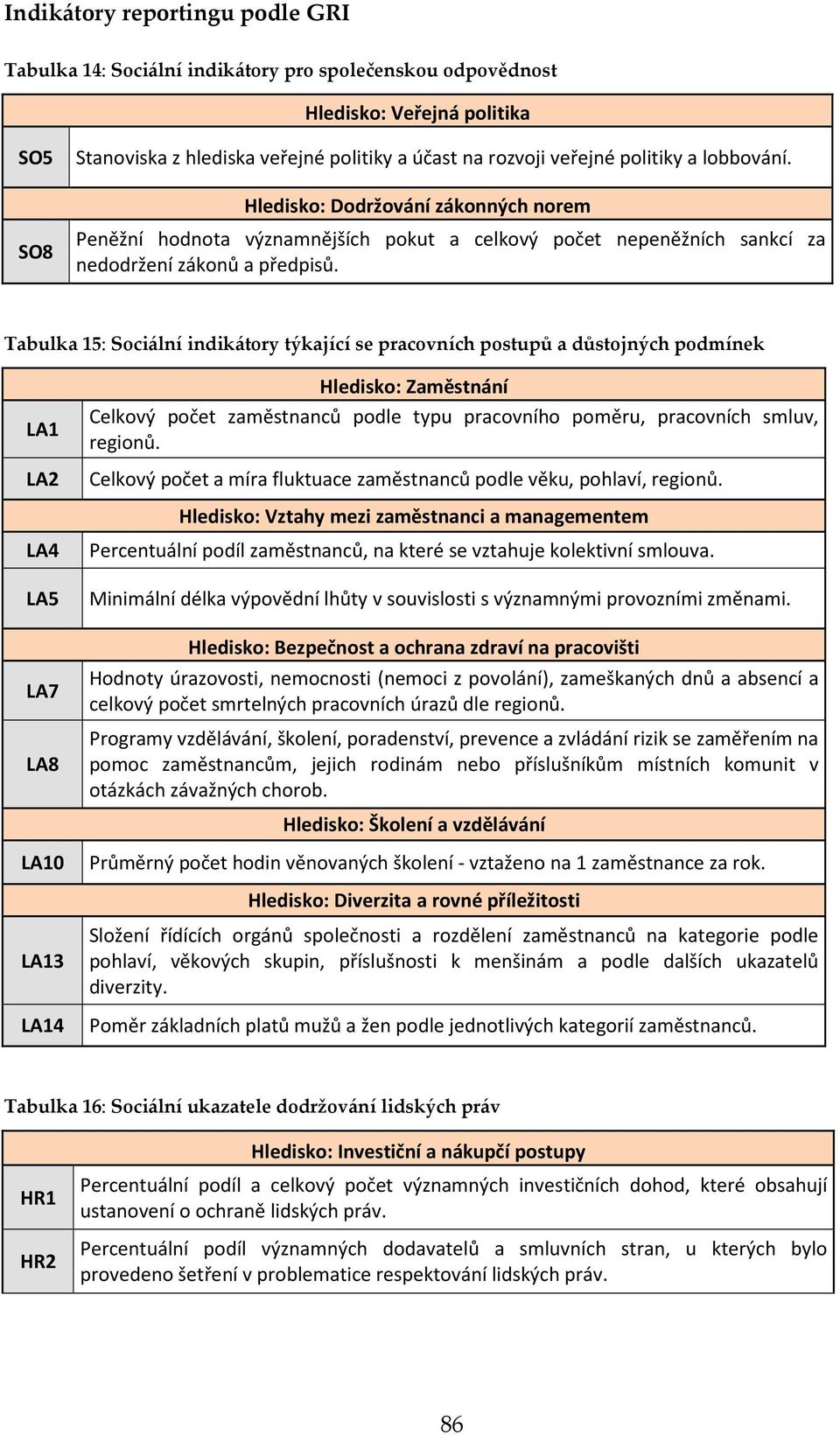 Tabulka 15: Sociální indikátory týkající se pracovních postupů a důstojných podmínek LA1 Hledisko: Zaměstnání Celkový počet zaměstnanců podle typu pracovního poměru, pracovních smluv, regionů.