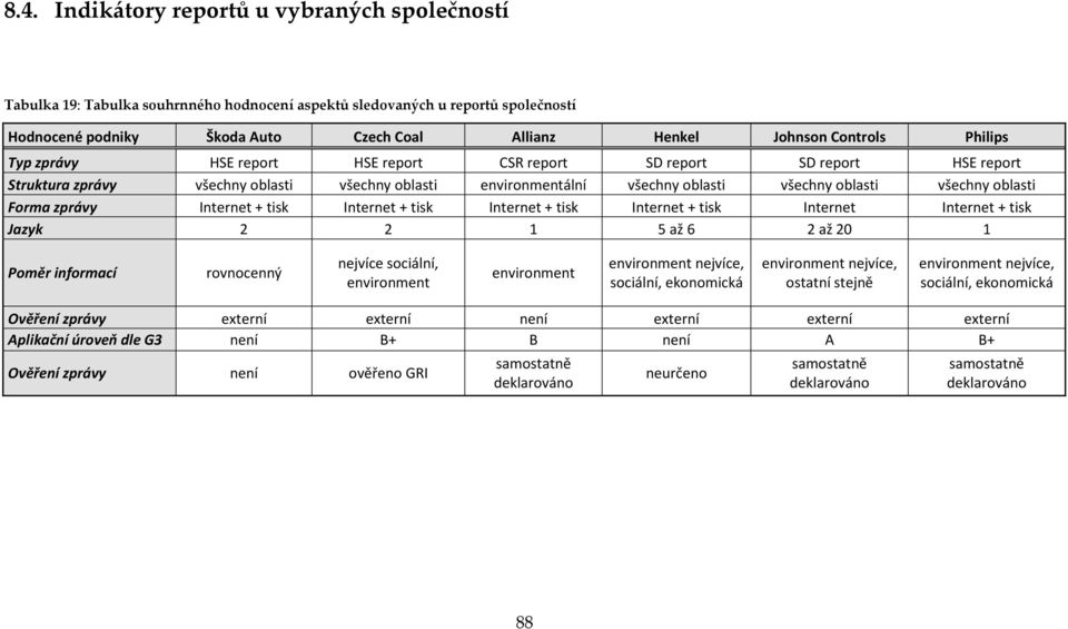 oblasti Forma zprávy Internet + tisk Internet + tisk Internet + tisk Internet + tisk Internet Internet + tisk Jazyk 2 2 1 5 až 6 2 až 20 1 Poměr informací rovnocenný nejvíce sociální, environment