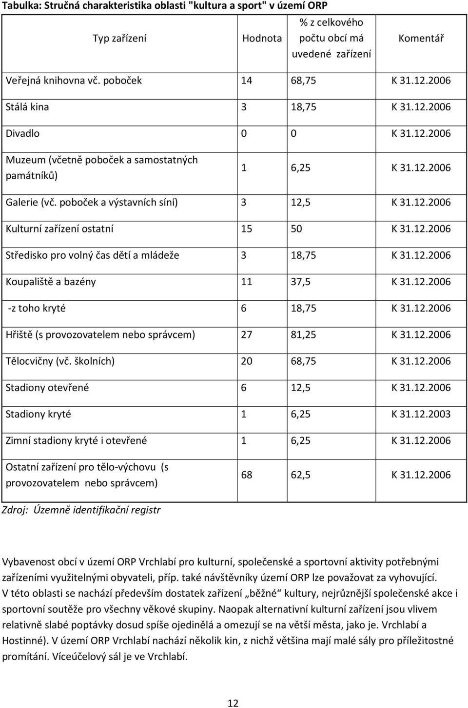 12.2006 Středisko pro volný čas dětí a mládeže 3 18,75 K 31.12.2006 Koupaliště a bazény 11 37,5 K 31.12.2006 -z toho kryté 6 18,75 K 31.12.2006 Hřiště (s provozovatelem nebo správcem) 27 81,25 K 31.